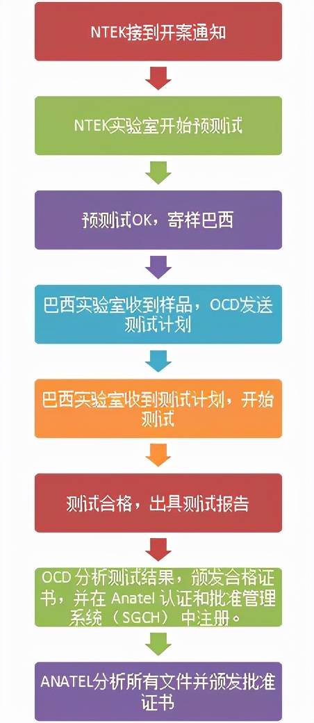 巴西ANATEL認證 巴西ANATEL認證